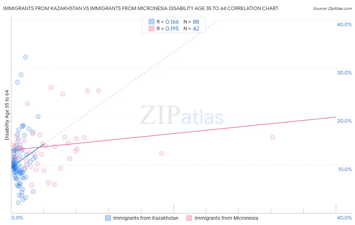 Immigrants from Kazakhstan vs Immigrants from Micronesia Disability Age 35 to 64