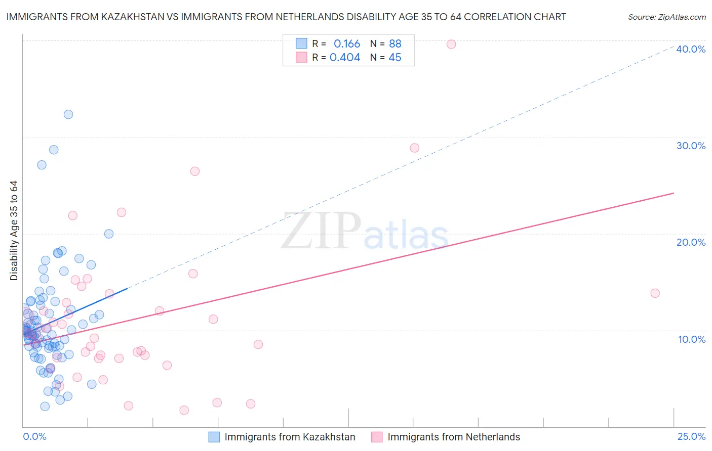Immigrants from Kazakhstan vs Immigrants from Netherlands Disability Age 35 to 64