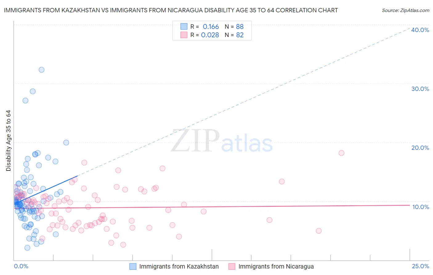 Immigrants from Kazakhstan vs Immigrants from Nicaragua Disability Age 35 to 64