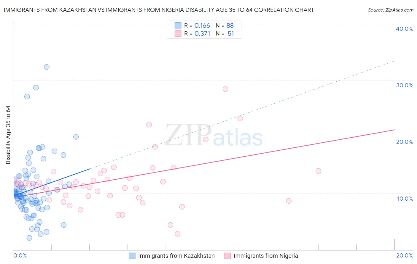 Immigrants from Kazakhstan vs Immigrants from Nigeria Disability Age 35 to 64