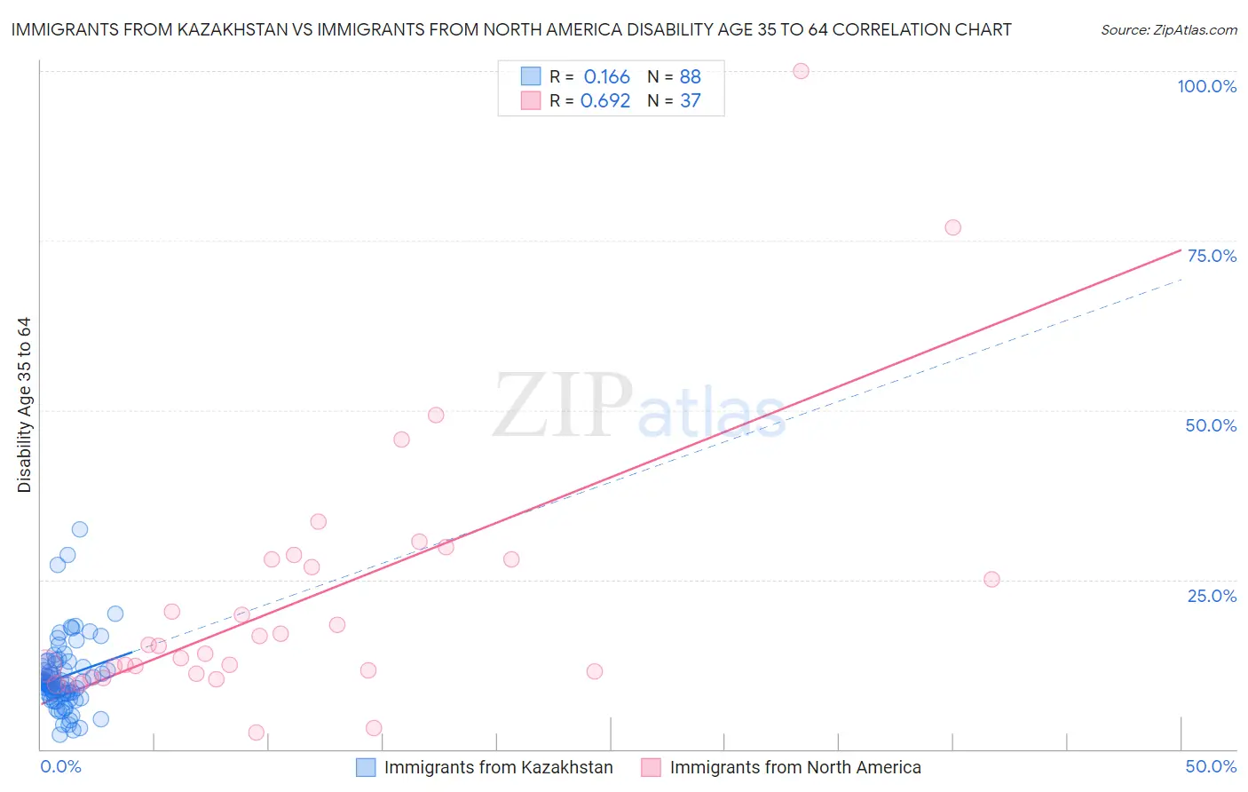 Immigrants from Kazakhstan vs Immigrants from North America Disability Age 35 to 64