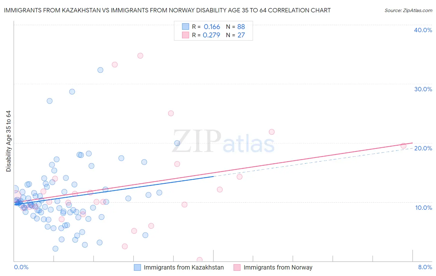 Immigrants from Kazakhstan vs Immigrants from Norway Disability Age 35 to 64