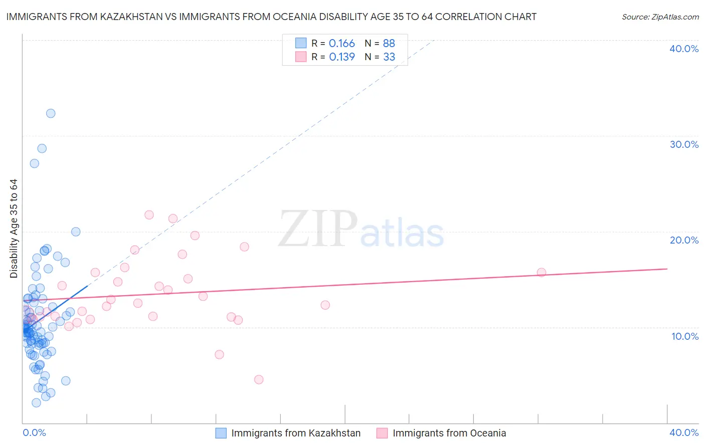 Immigrants from Kazakhstan vs Immigrants from Oceania Disability Age 35 to 64
