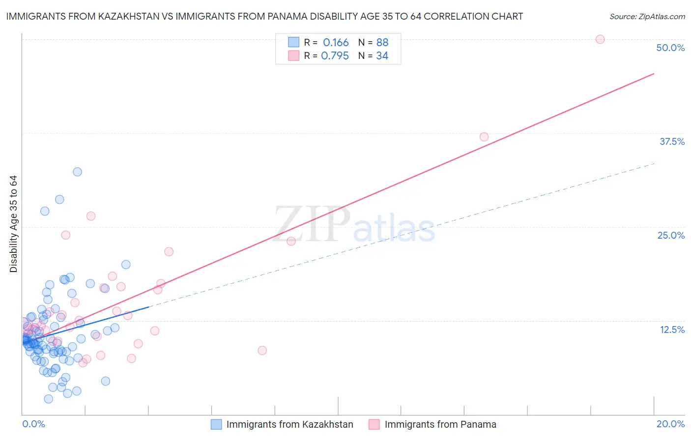 Immigrants from Kazakhstan vs Immigrants from Panama Disability Age 35 to 64