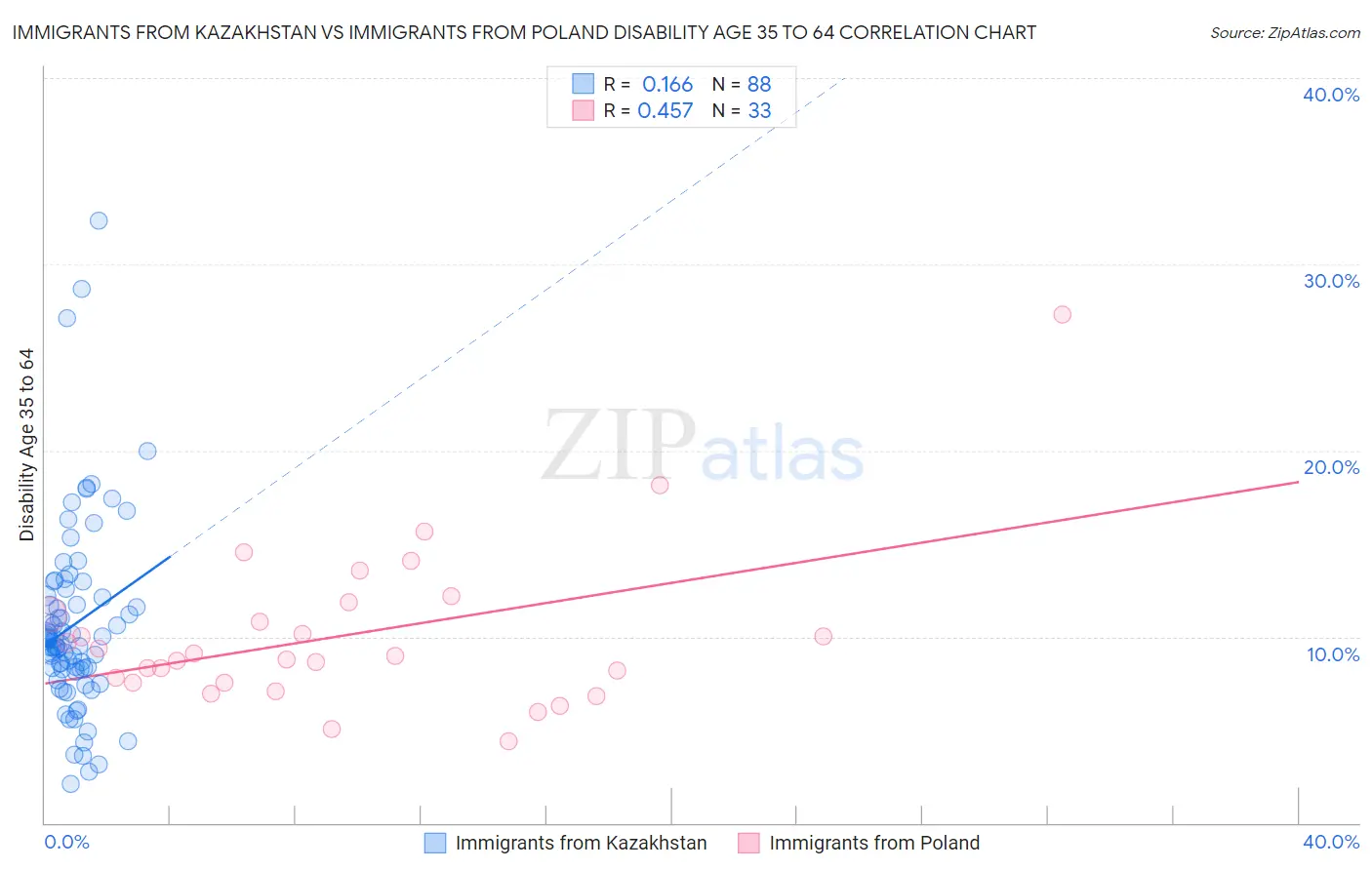 Immigrants from Kazakhstan vs Immigrants from Poland Disability Age 35 to 64