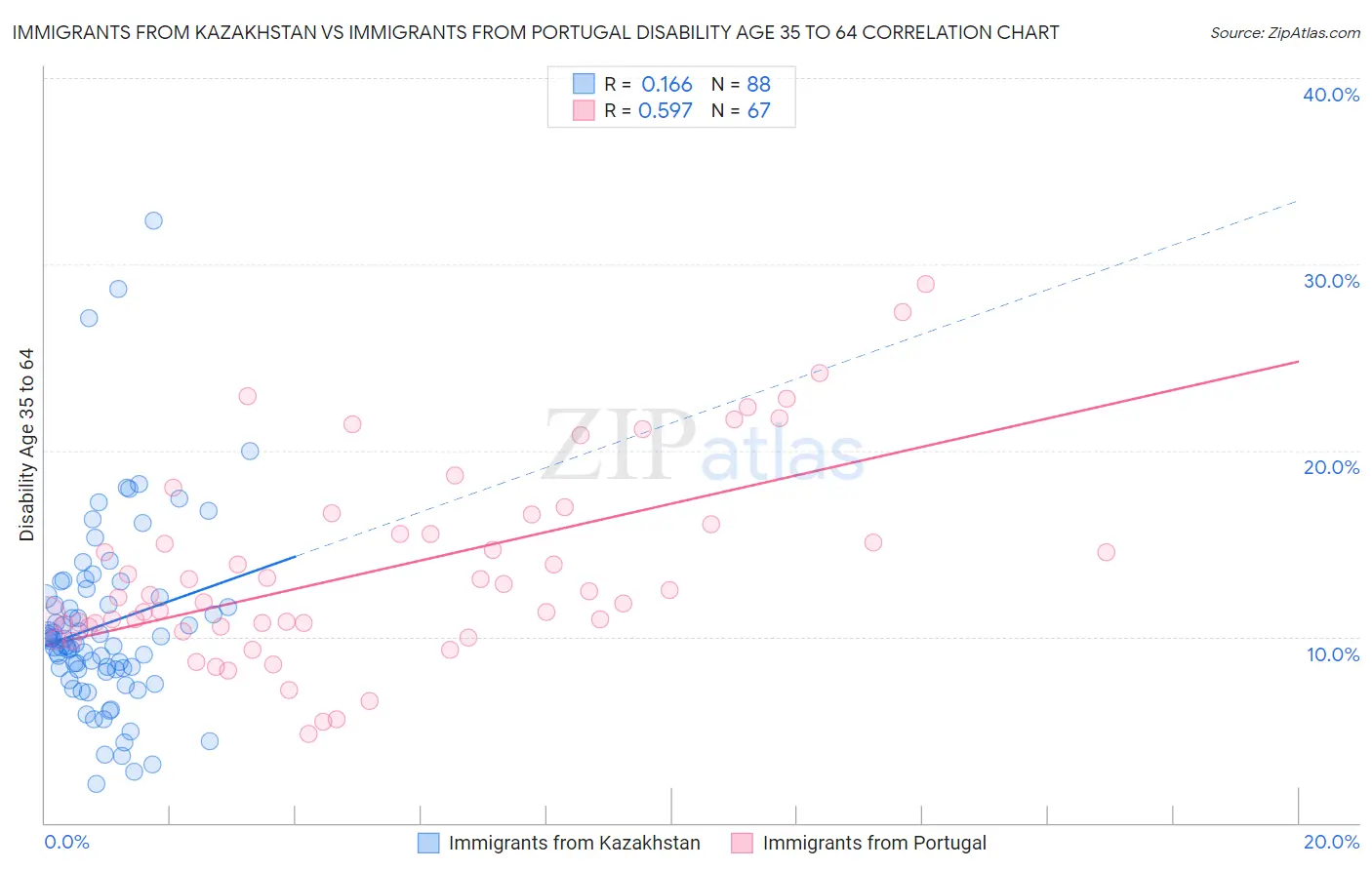 Immigrants from Kazakhstan vs Immigrants from Portugal Disability Age 35 to 64