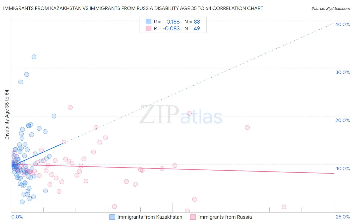 Immigrants from Kazakhstan vs Immigrants from Russia Disability Age 35 to 64