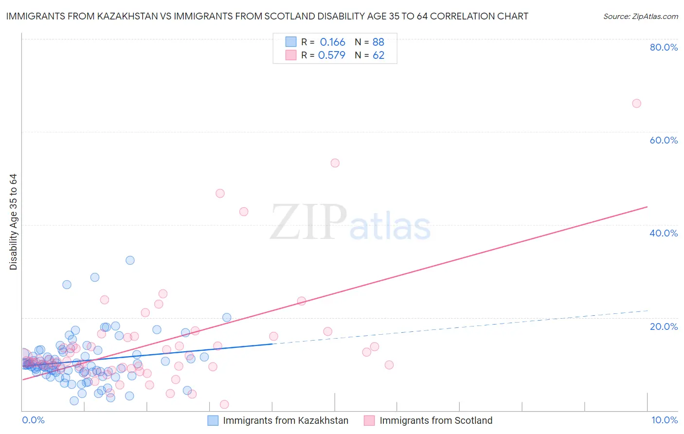 Immigrants from Kazakhstan vs Immigrants from Scotland Disability Age 35 to 64