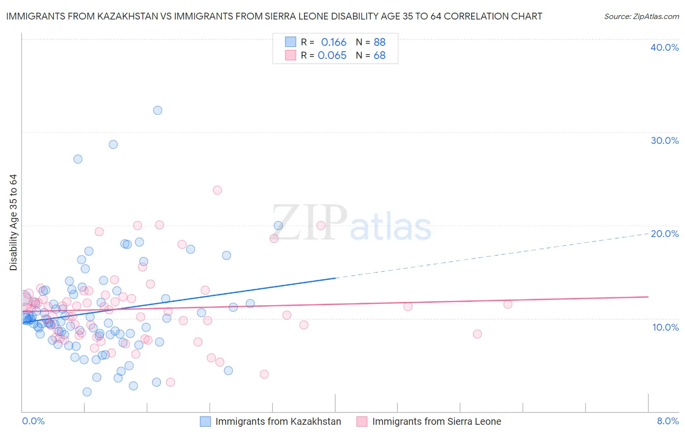 Immigrants from Kazakhstan vs Immigrants from Sierra Leone Disability Age 35 to 64