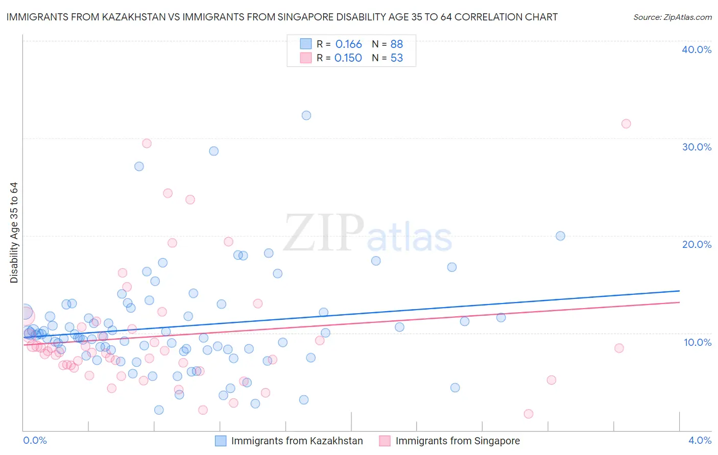 Immigrants from Kazakhstan vs Immigrants from Singapore Disability Age 35 to 64