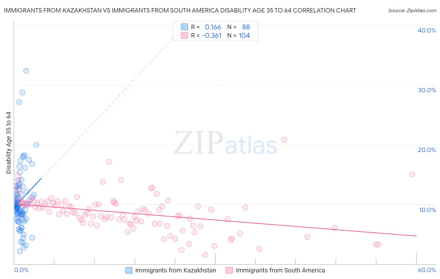 Immigrants from Kazakhstan vs Immigrants from South America Disability Age 35 to 64