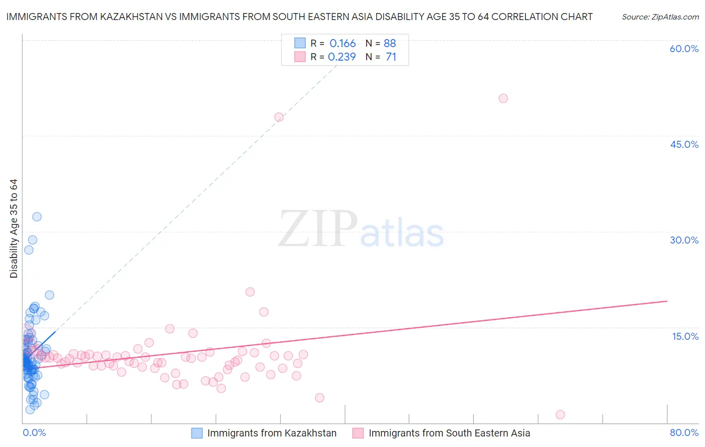 Immigrants from Kazakhstan vs Immigrants from South Eastern Asia Disability Age 35 to 64