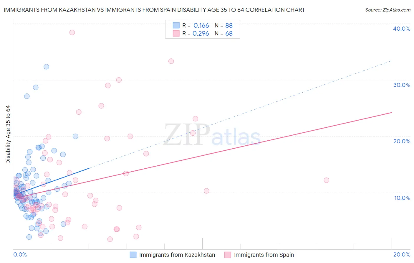 Immigrants from Kazakhstan vs Immigrants from Spain Disability Age 35 to 64