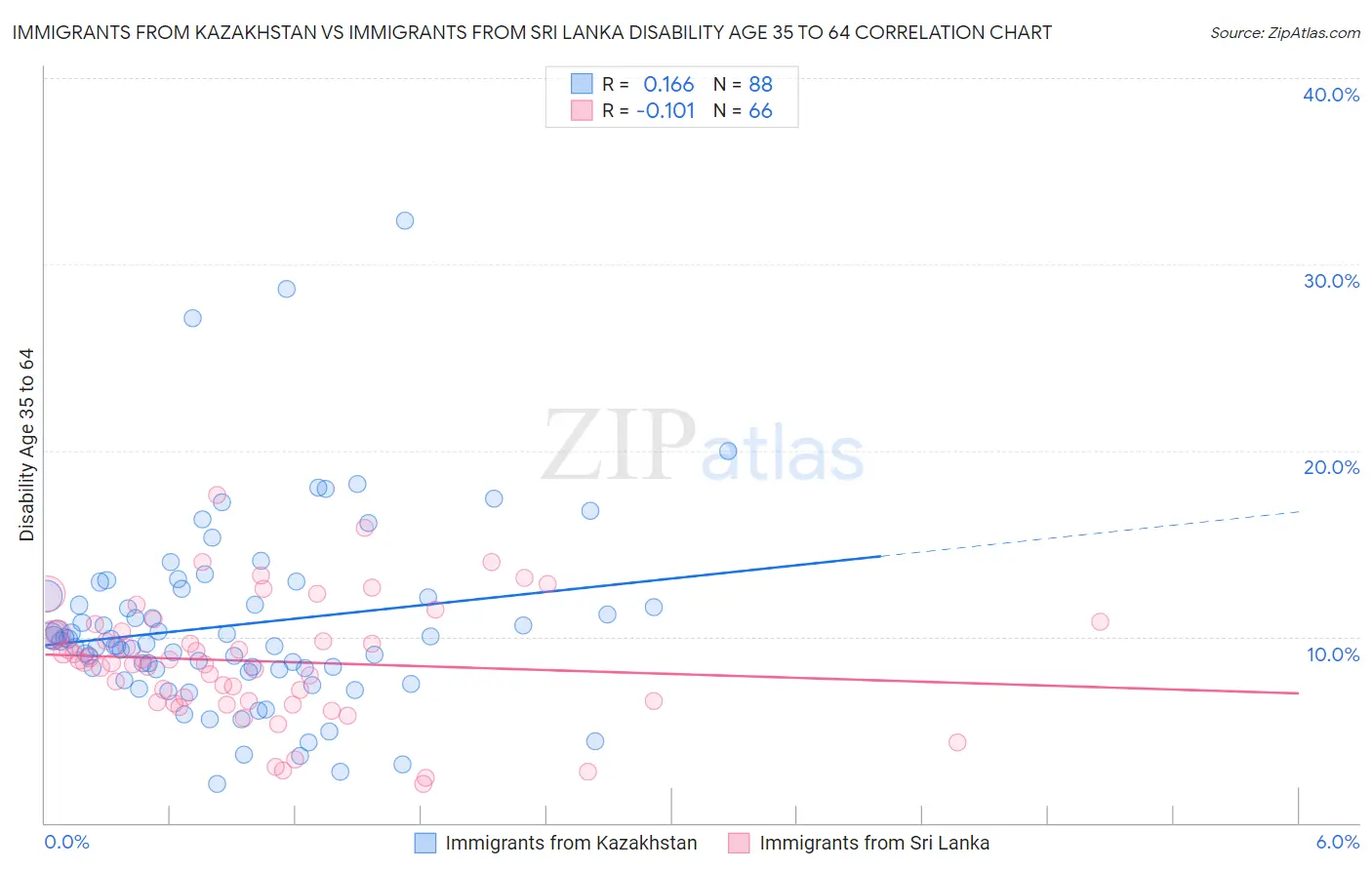 Immigrants from Kazakhstan vs Immigrants from Sri Lanka Disability Age 35 to 64