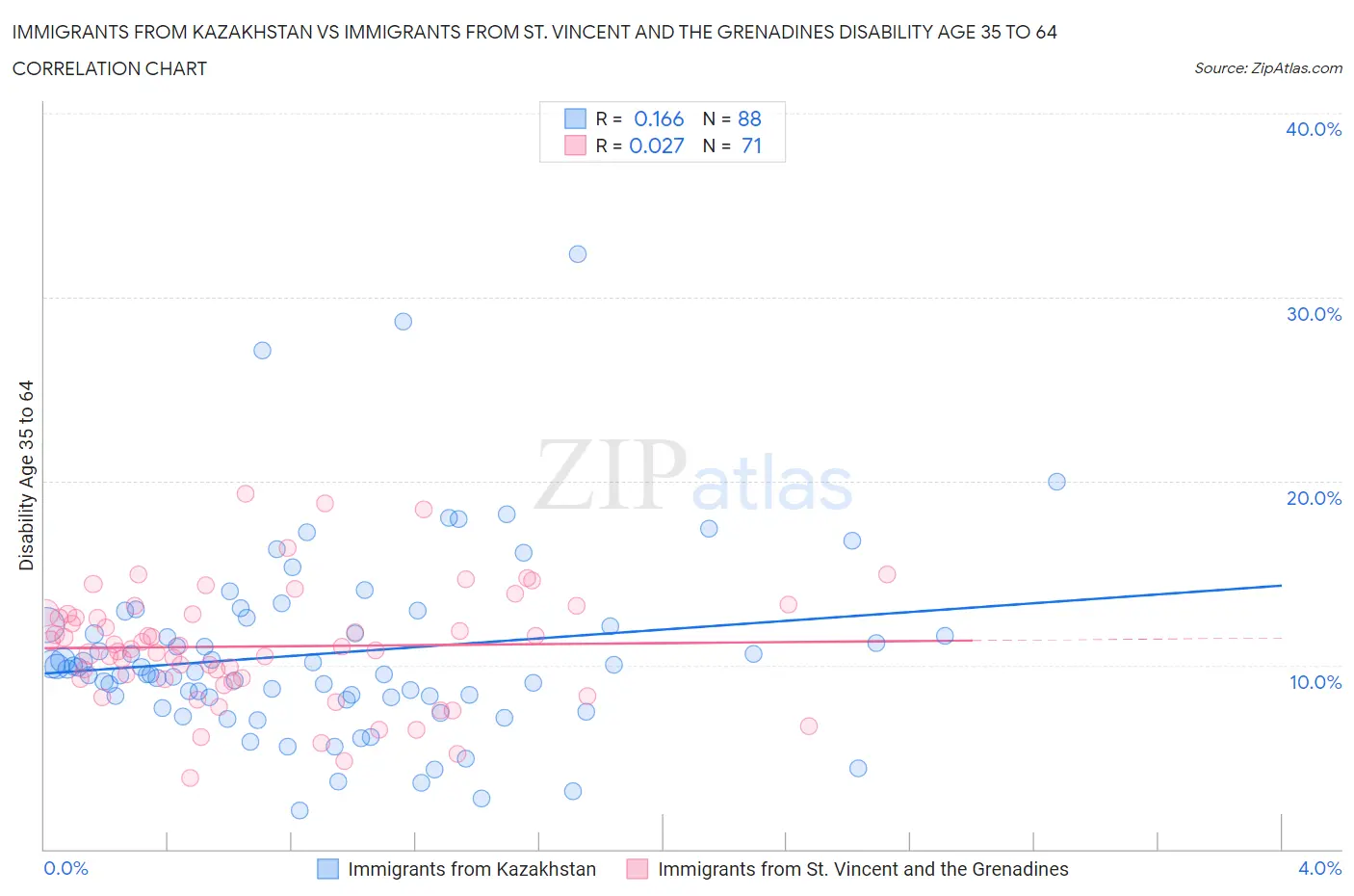 Immigrants from Kazakhstan vs Immigrants from St. Vincent and the Grenadines Disability Age 35 to 64