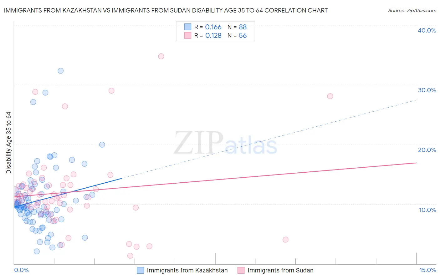 Immigrants from Kazakhstan vs Immigrants from Sudan Disability Age 35 to 64