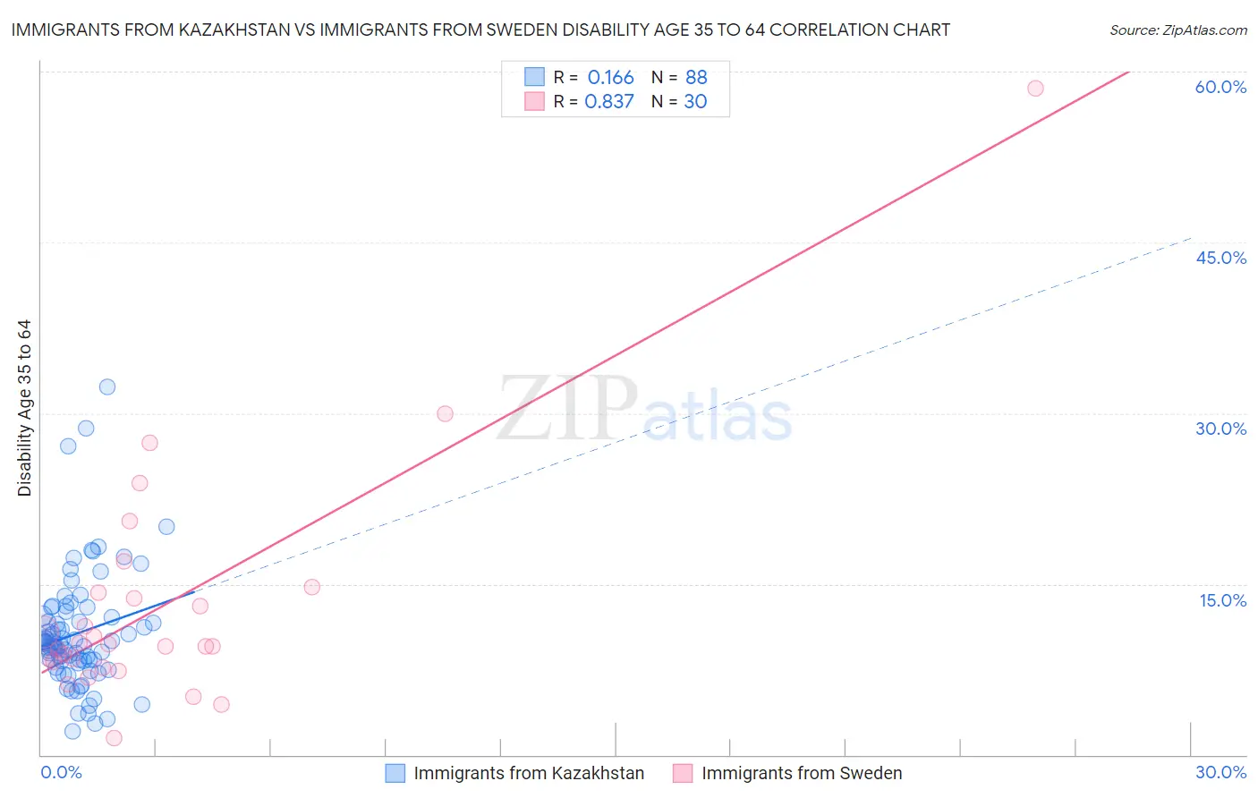 Immigrants from Kazakhstan vs Immigrants from Sweden Disability Age 35 to 64