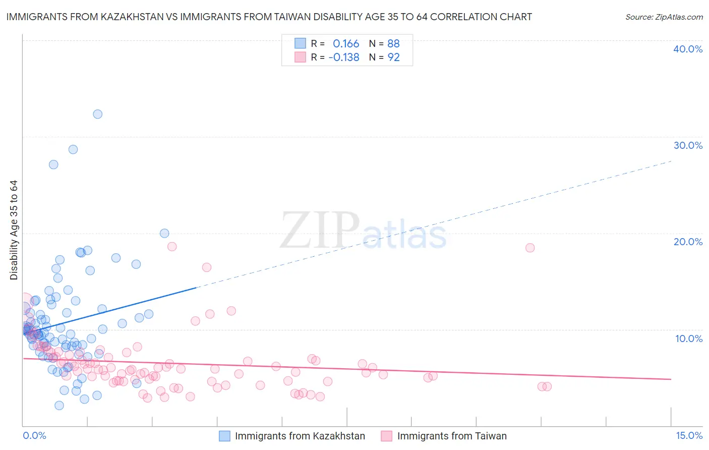Immigrants from Kazakhstan vs Immigrants from Taiwan Disability Age 35 to 64