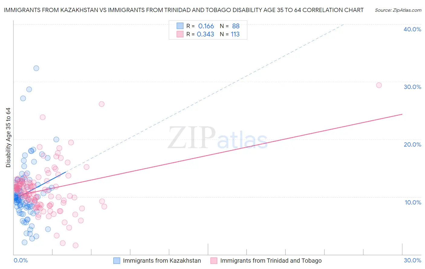 Immigrants from Kazakhstan vs Immigrants from Trinidad and Tobago Disability Age 35 to 64