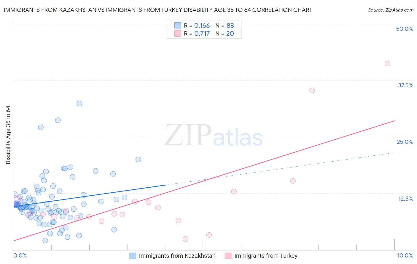 Immigrants from Kazakhstan vs Immigrants from Turkey Disability Age 35 to 64