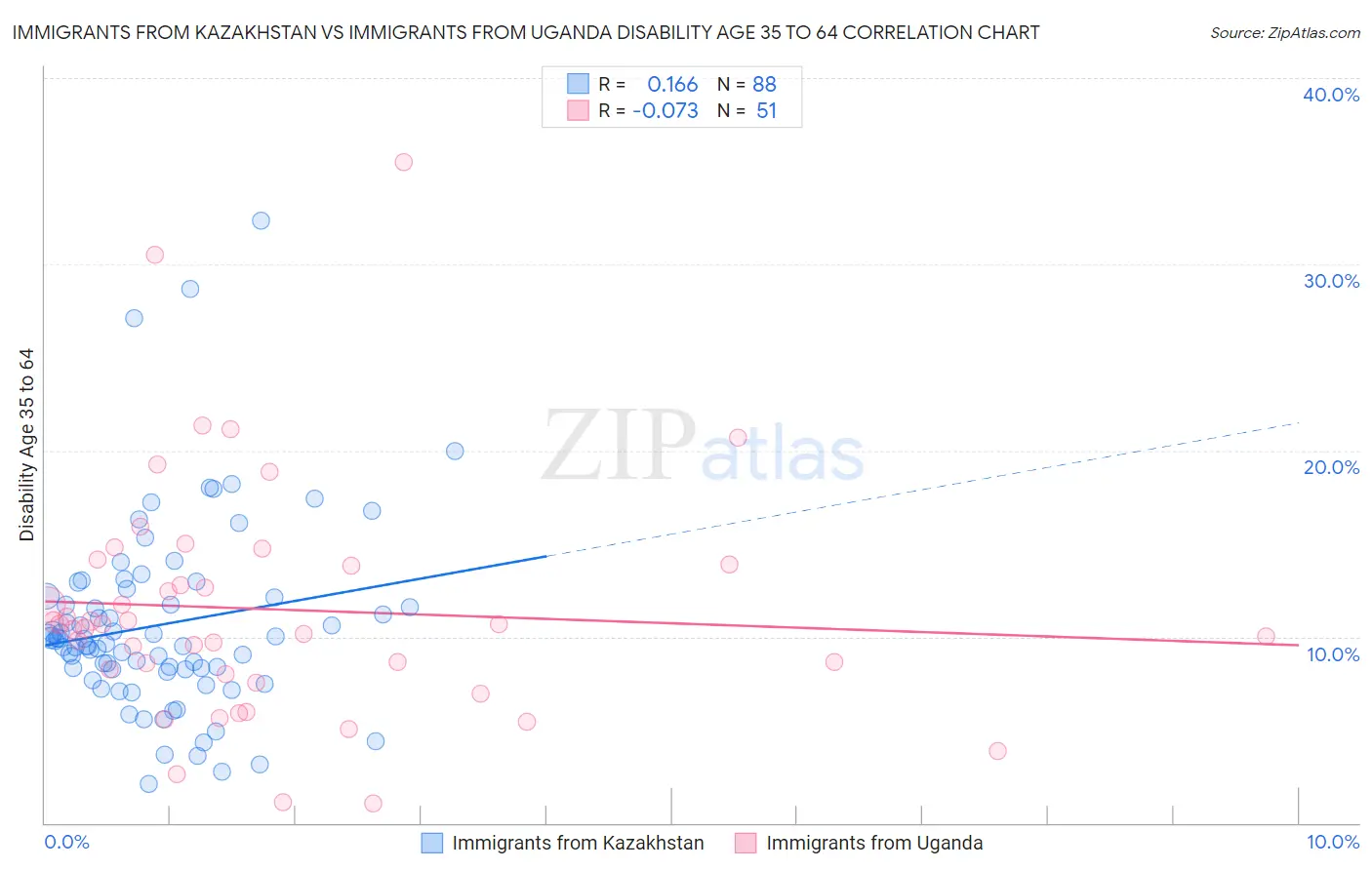 Immigrants from Kazakhstan vs Immigrants from Uganda Disability Age 35 to 64