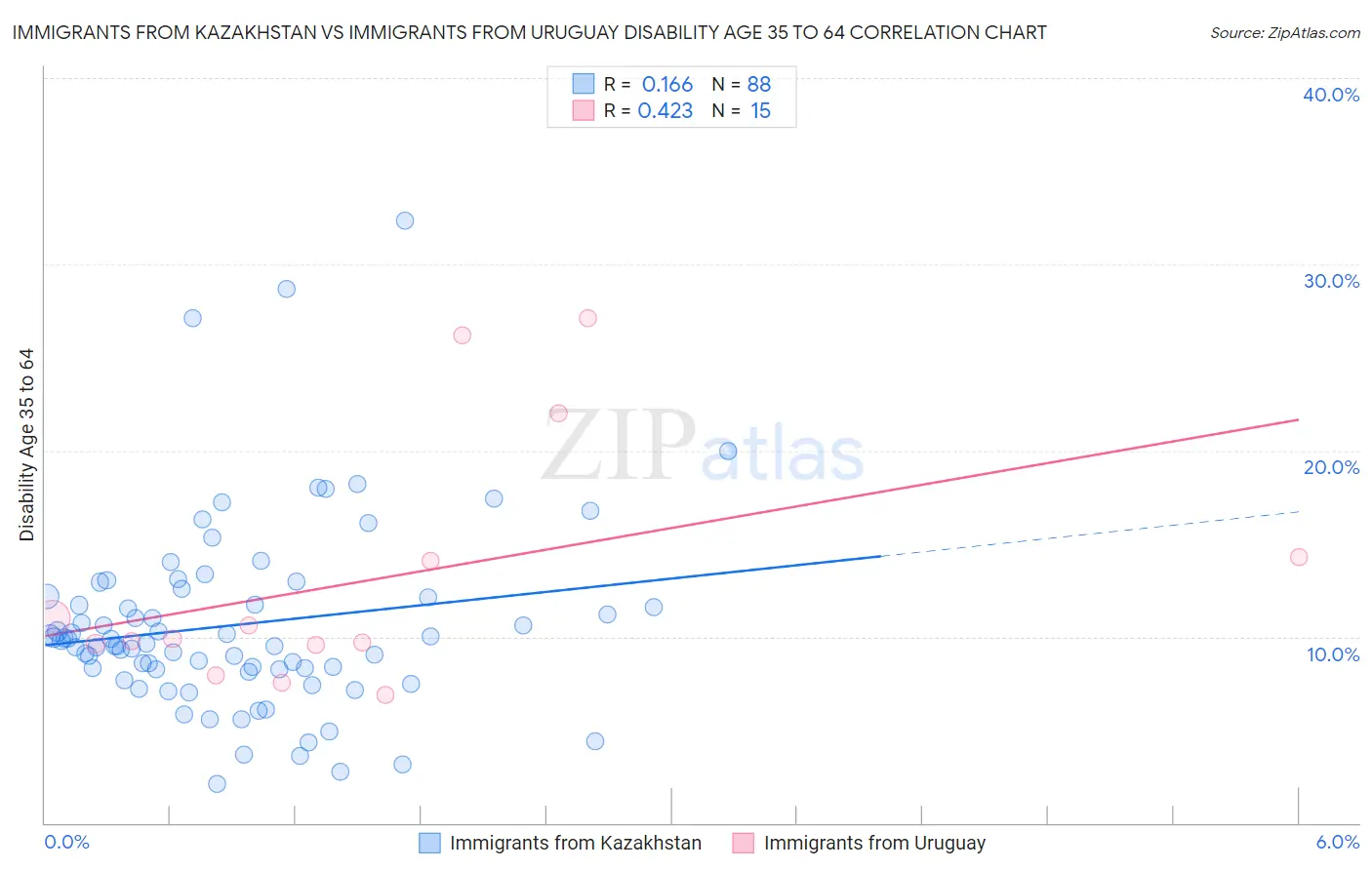 Immigrants from Kazakhstan vs Immigrants from Uruguay Disability Age 35 to 64