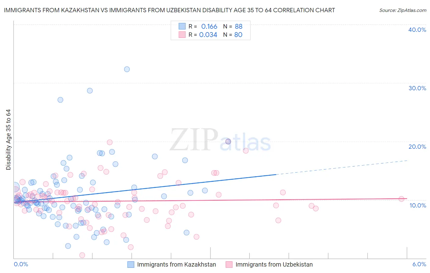 Immigrants from Kazakhstan vs Immigrants from Uzbekistan Disability Age 35 to 64