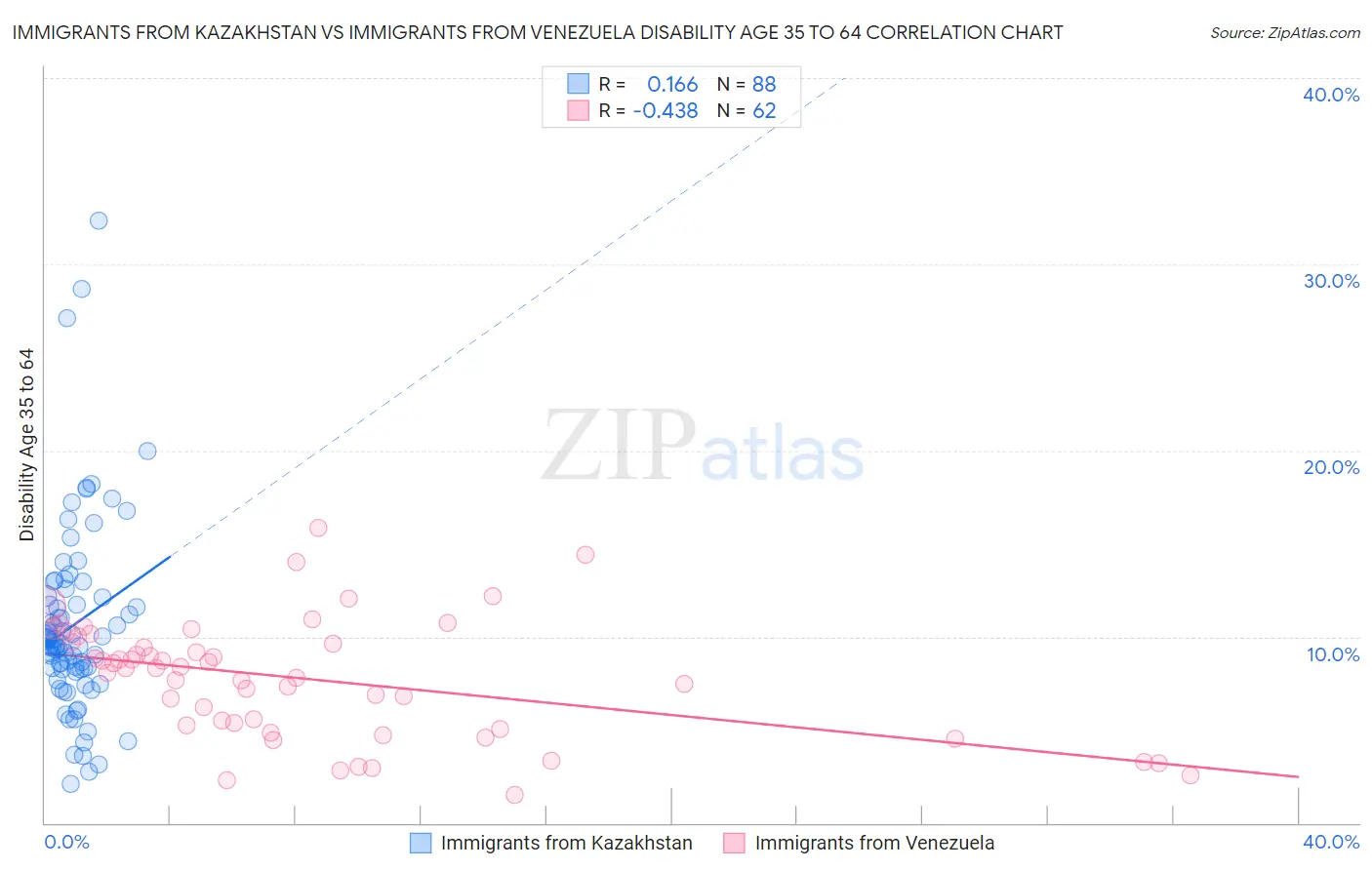 Immigrants from Kazakhstan vs Immigrants from Venezuela Disability Age 35 to 64