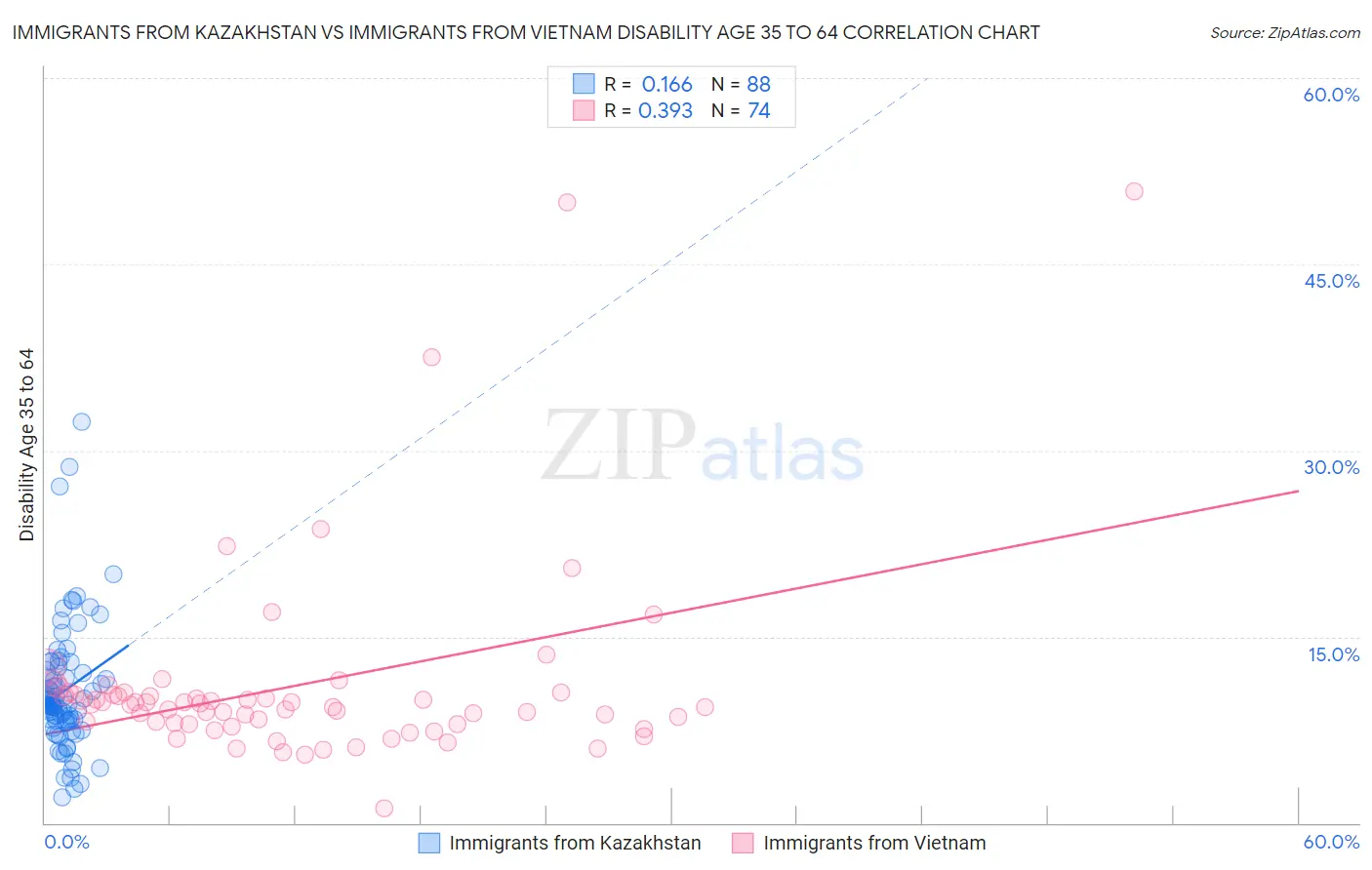 Immigrants from Kazakhstan vs Immigrants from Vietnam Disability Age 35 to 64