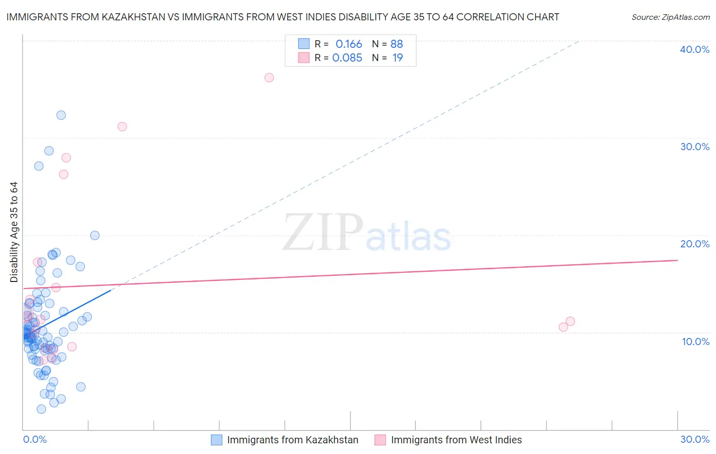 Immigrants from Kazakhstan vs Immigrants from West Indies Disability Age 35 to 64