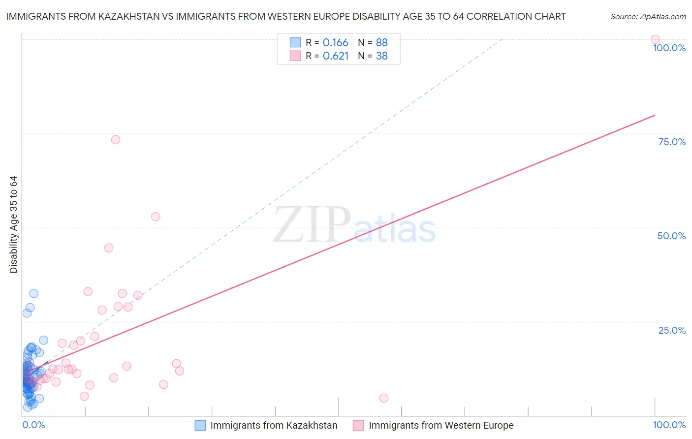 Immigrants from Kazakhstan vs Immigrants from Western Europe Disability Age 35 to 64