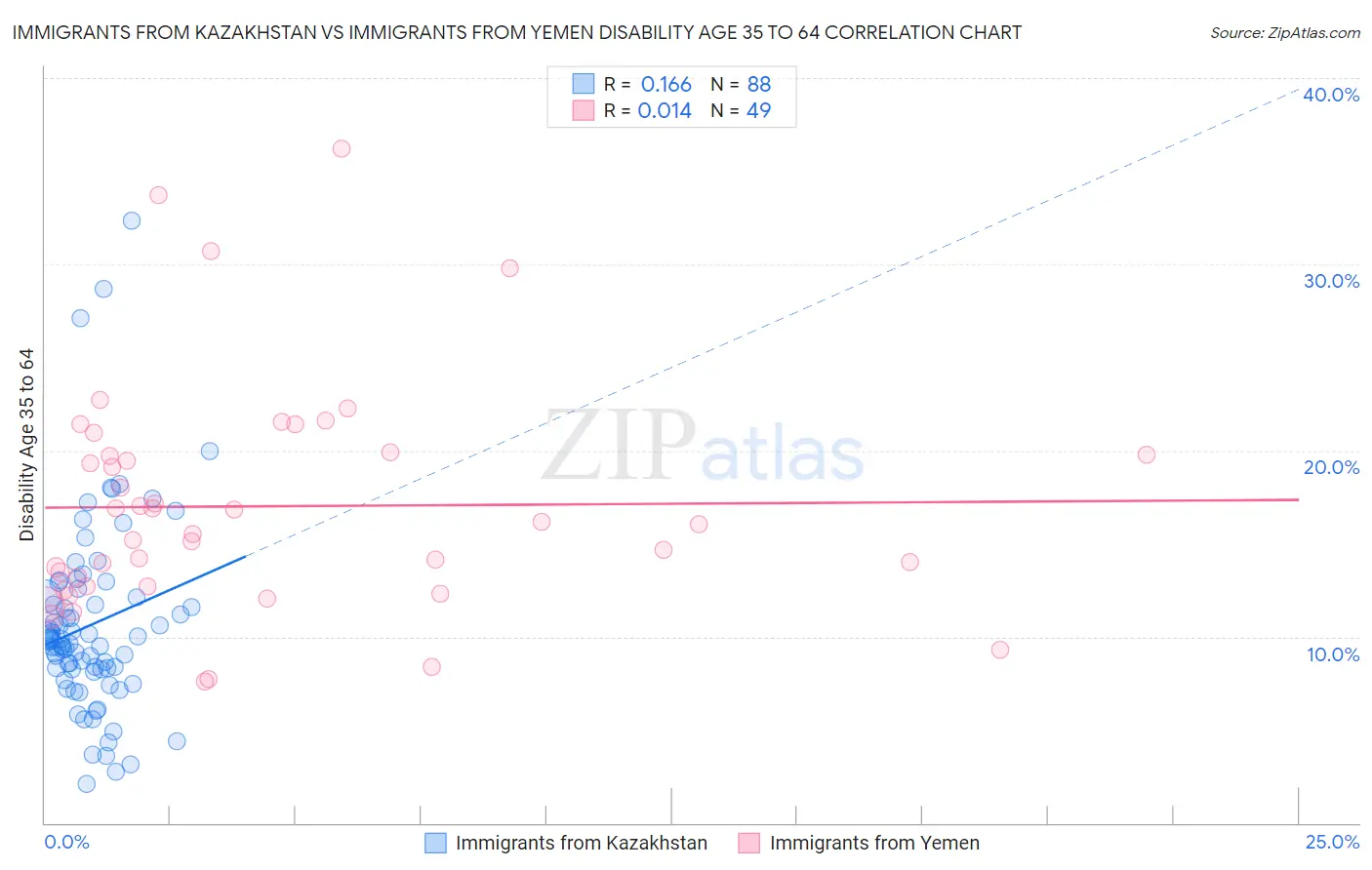 Immigrants from Kazakhstan vs Immigrants from Yemen Disability Age 35 to 64