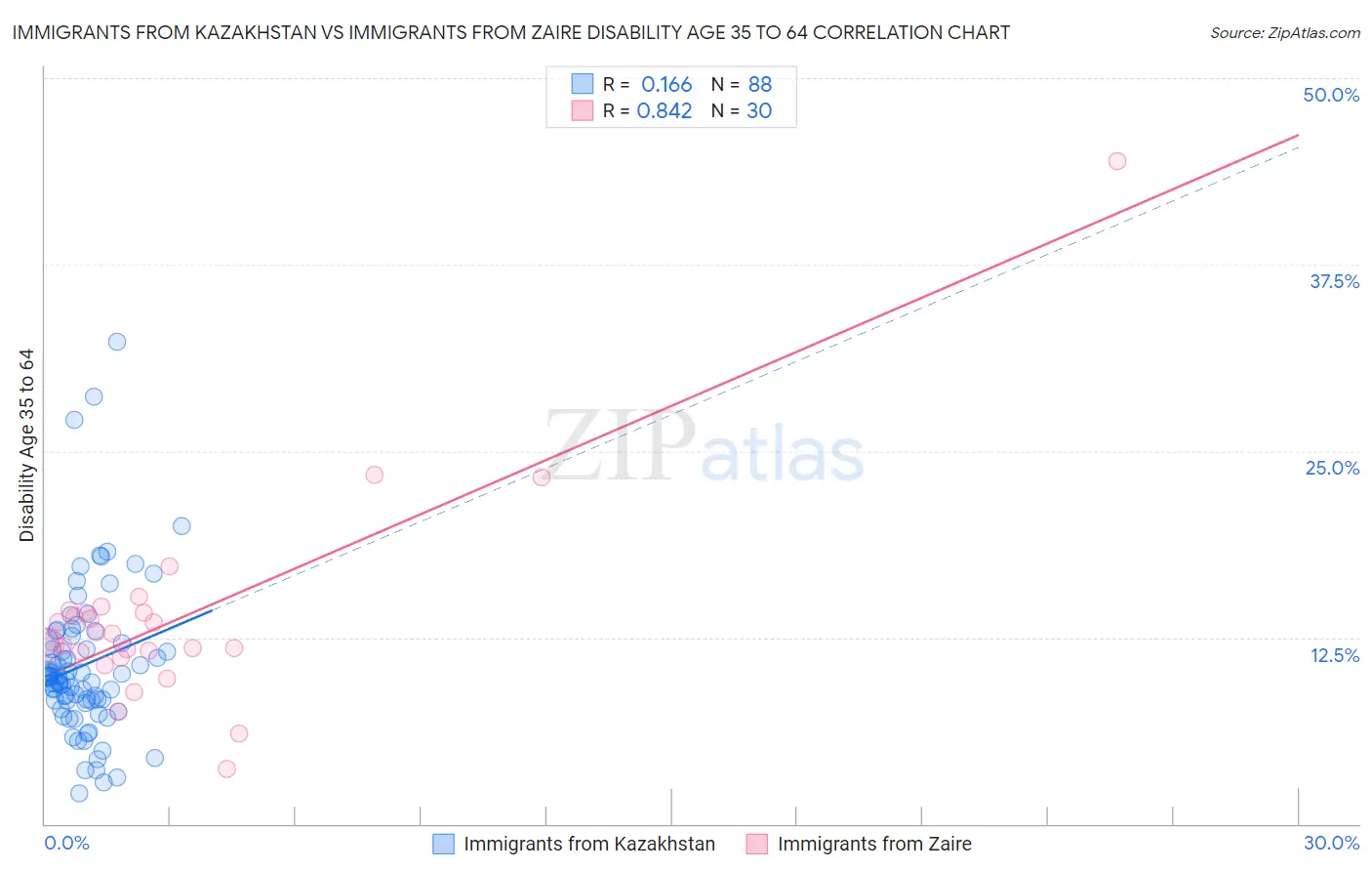 Immigrants from Kazakhstan vs Immigrants from Zaire Disability Age 35 to 64