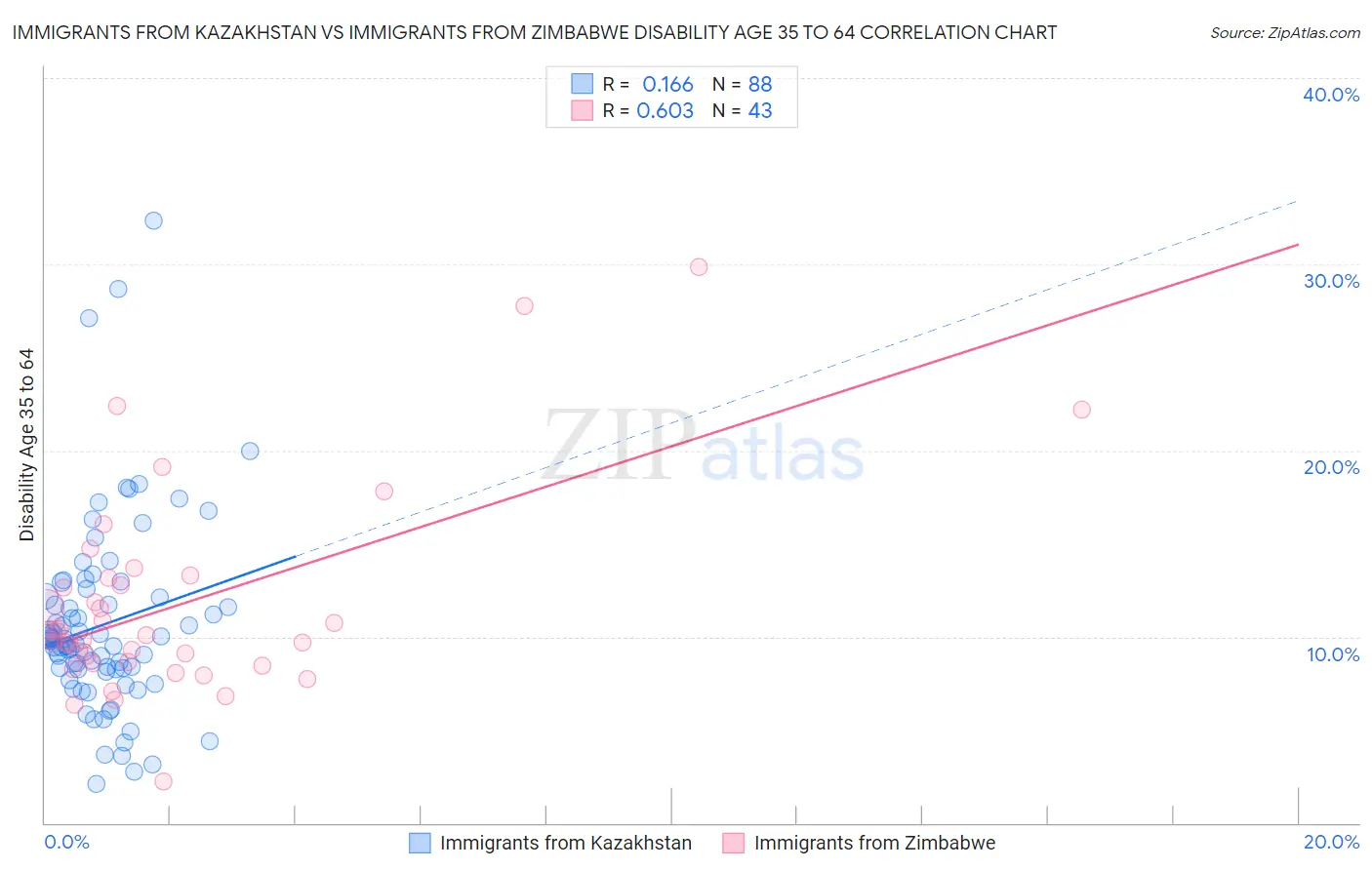 Immigrants from Kazakhstan vs Immigrants from Zimbabwe Disability Age 35 to 64