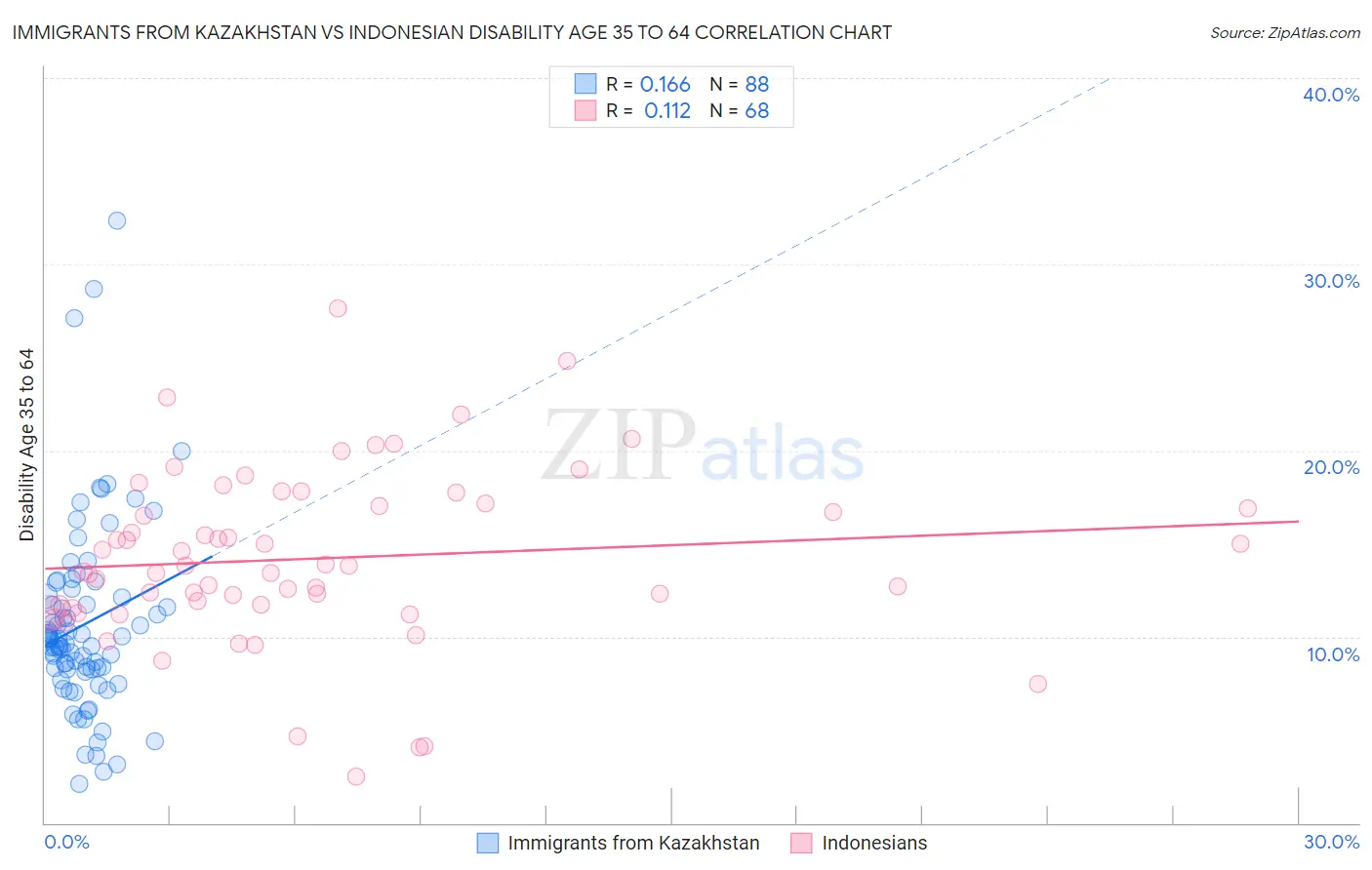Immigrants from Kazakhstan vs Indonesian Disability Age 35 to 64