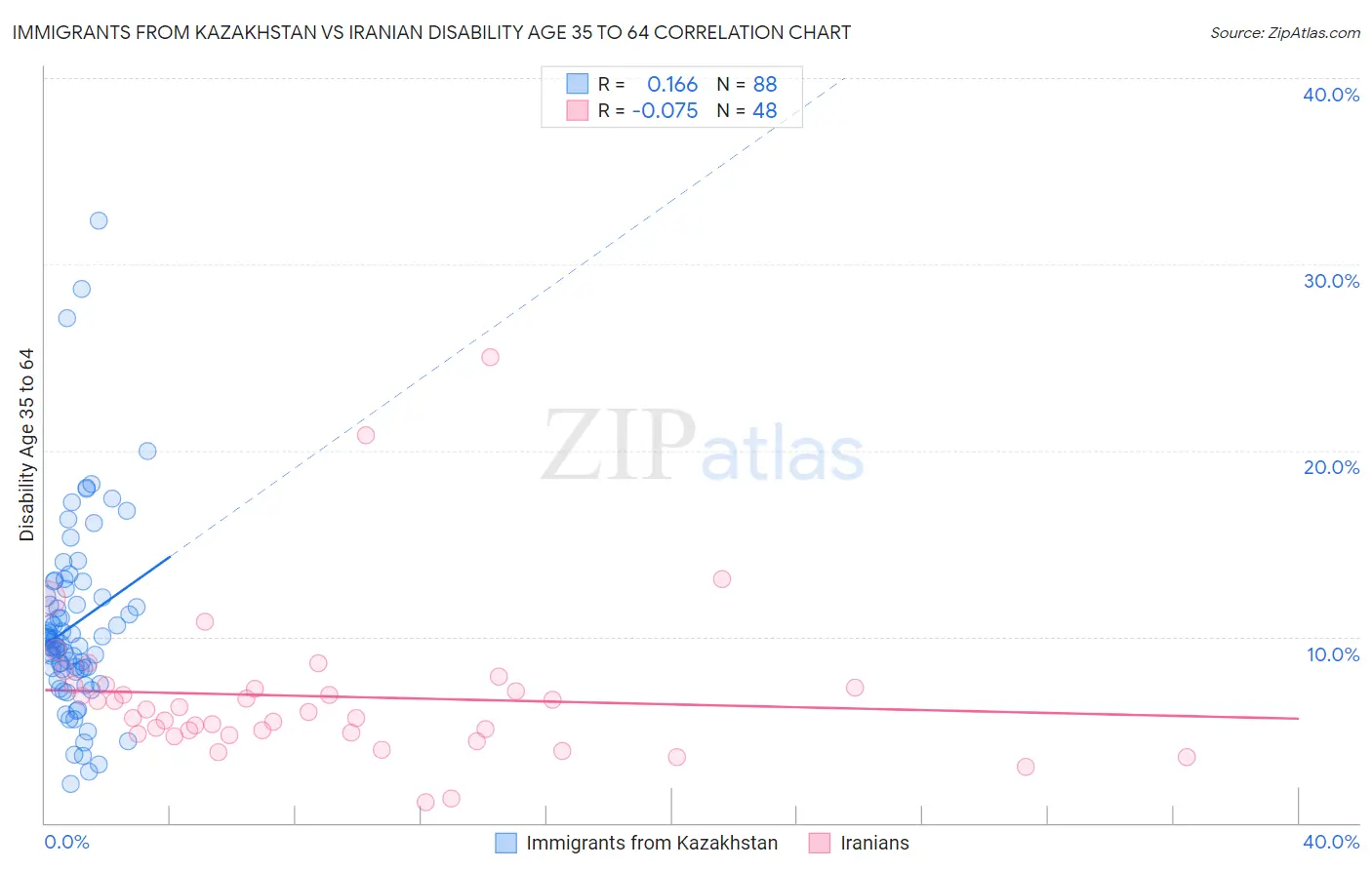 Immigrants from Kazakhstan vs Iranian Disability Age 35 to 64