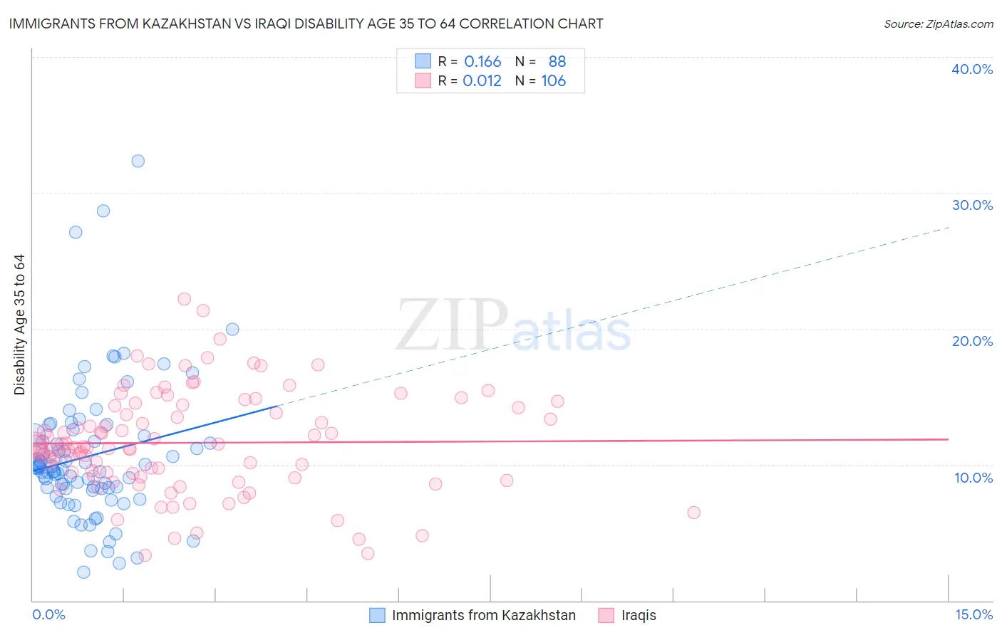 Immigrants from Kazakhstan vs Iraqi Disability Age 35 to 64
