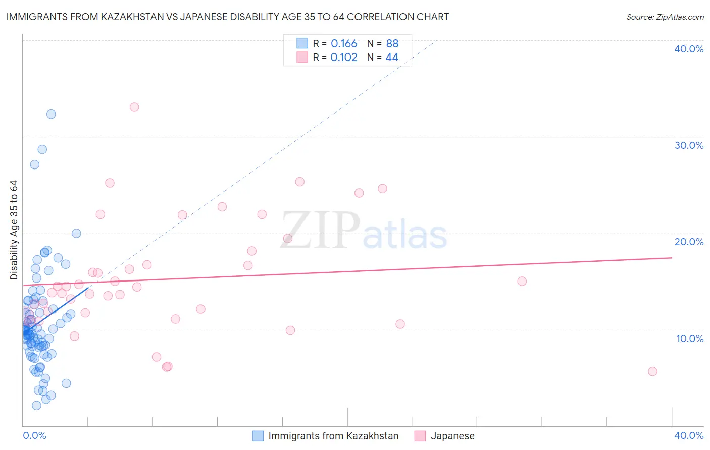 Immigrants from Kazakhstan vs Japanese Disability Age 35 to 64