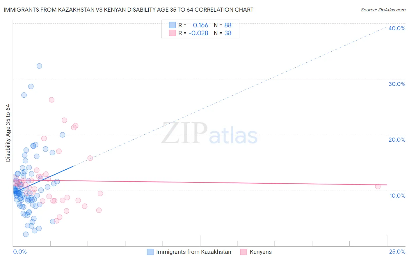 Immigrants from Kazakhstan vs Kenyan Disability Age 35 to 64