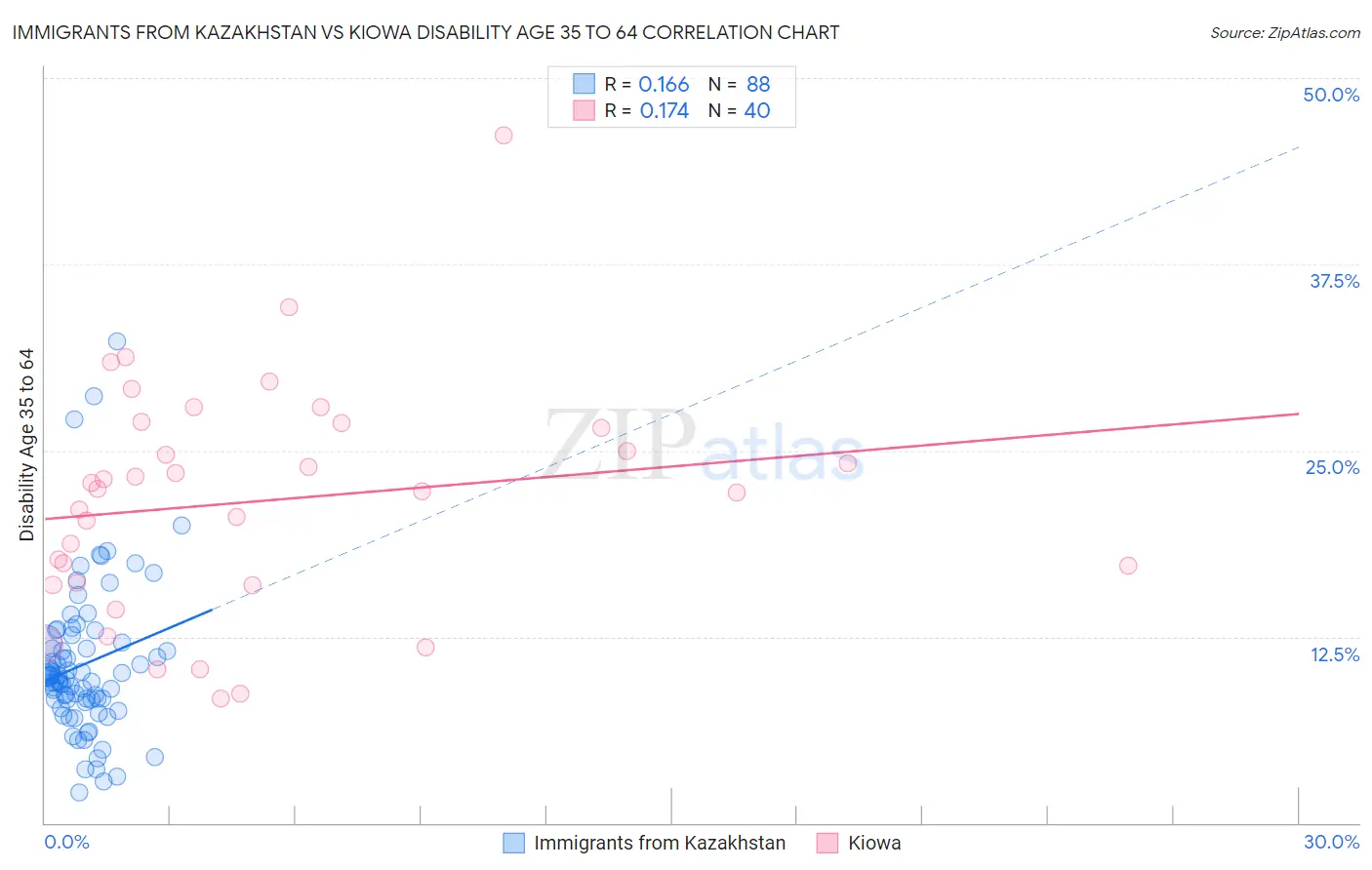Immigrants from Kazakhstan vs Kiowa Disability Age 35 to 64