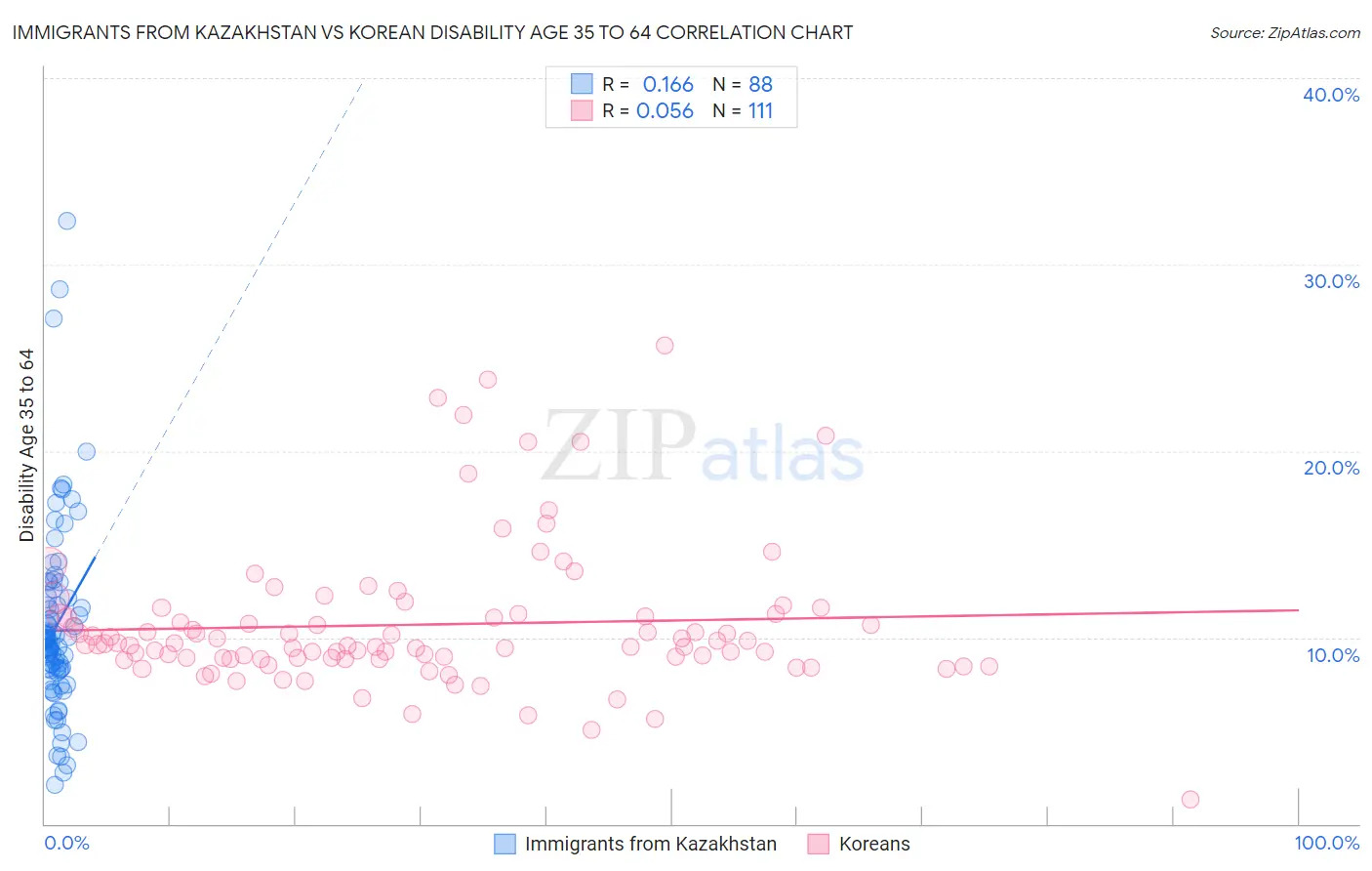 Immigrants from Kazakhstan vs Korean Disability Age 35 to 64