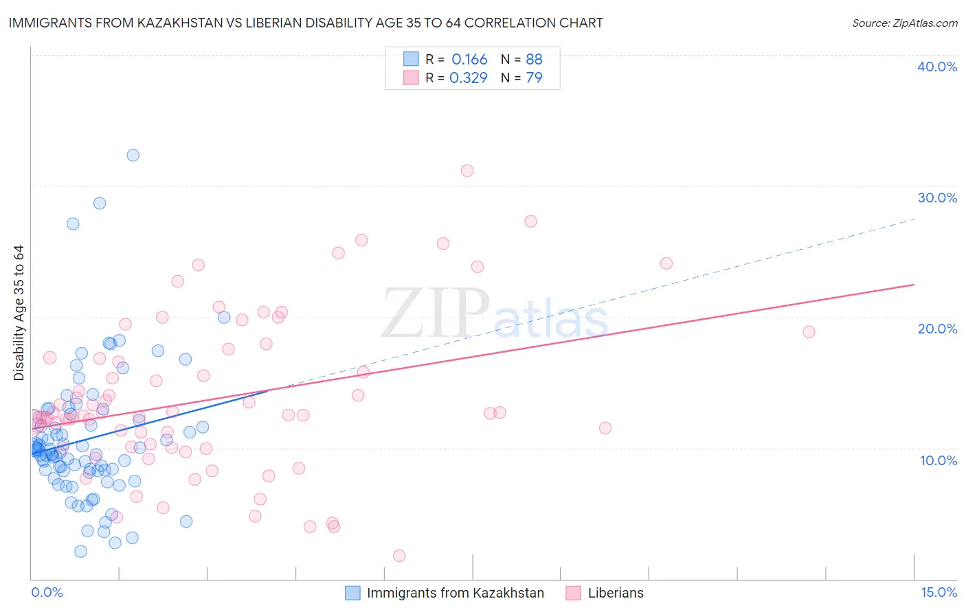 Immigrants from Kazakhstan vs Liberian Disability Age 35 to 64