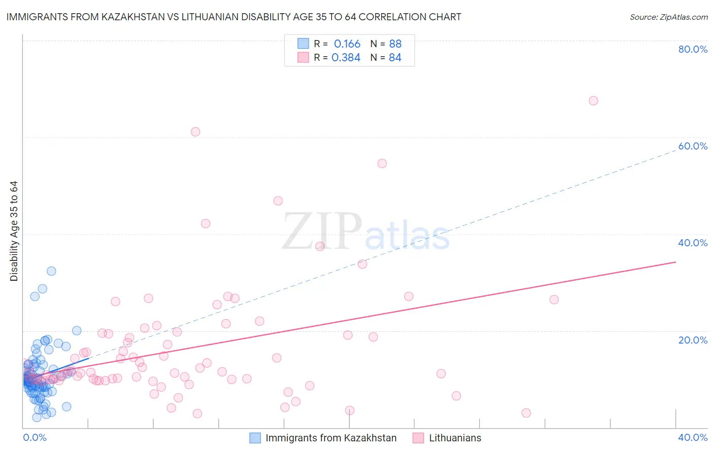Immigrants from Kazakhstan vs Lithuanian Disability Age 35 to 64