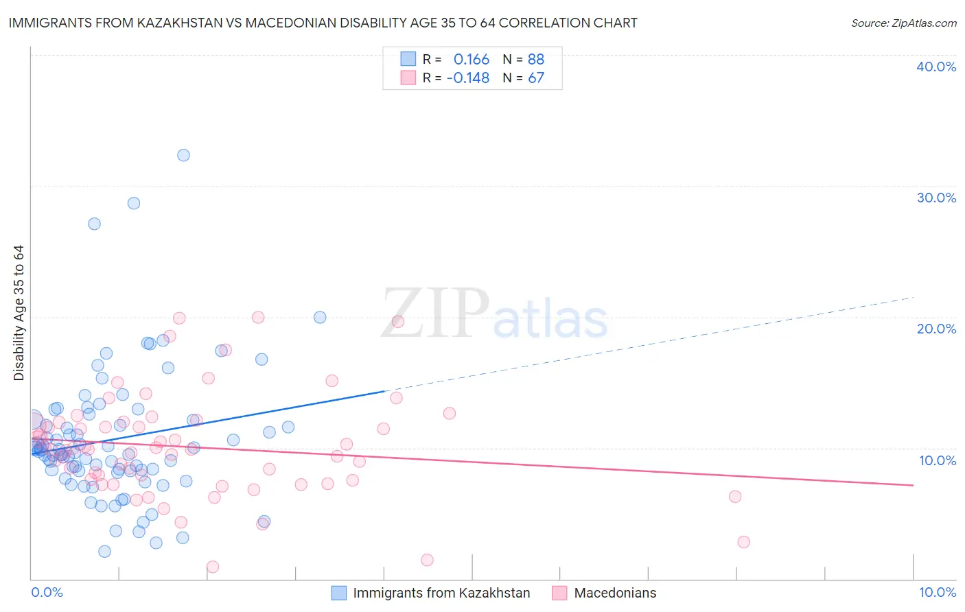 Immigrants from Kazakhstan vs Macedonian Disability Age 35 to 64
