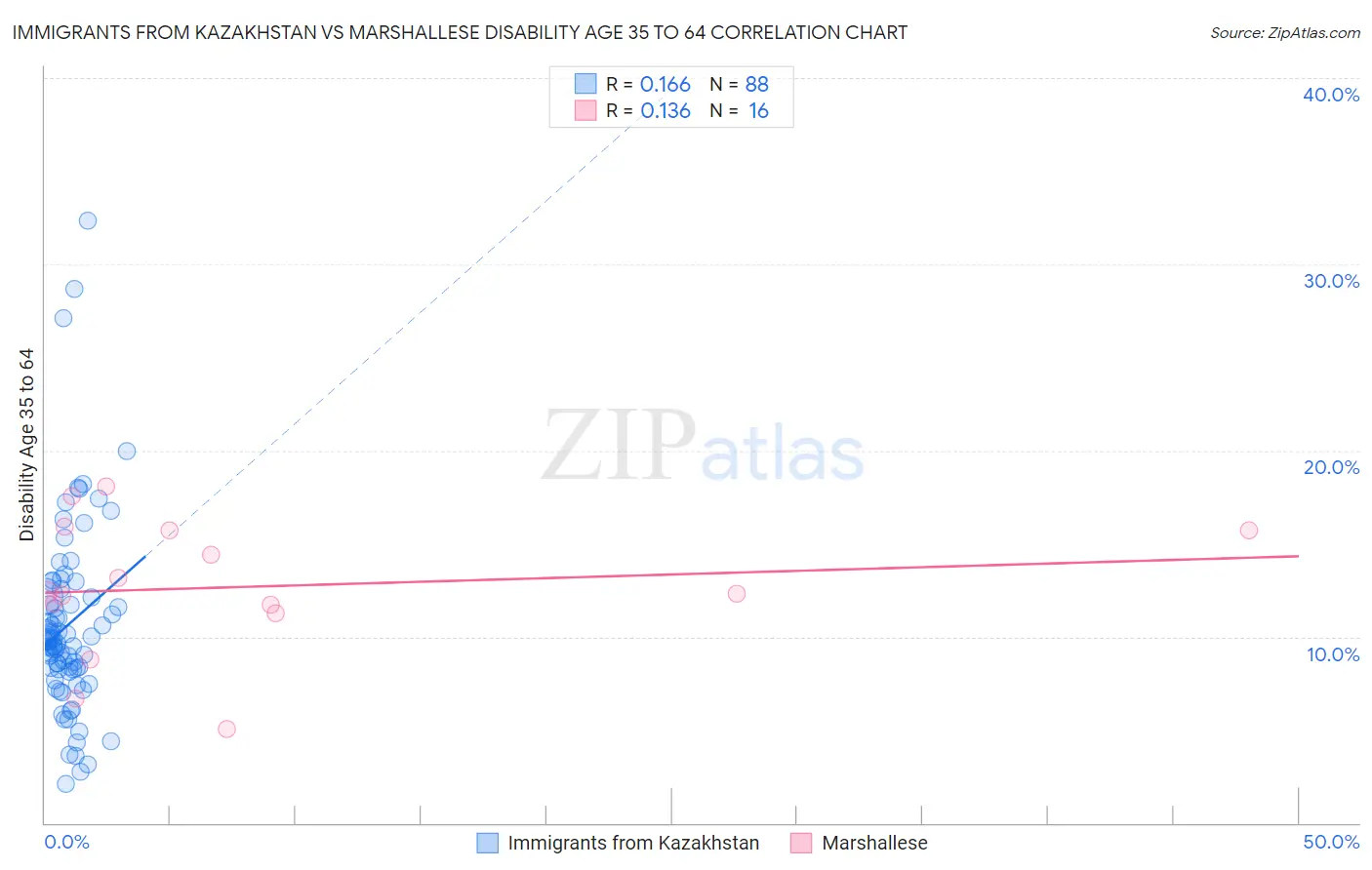 Immigrants from Kazakhstan vs Marshallese Disability Age 35 to 64