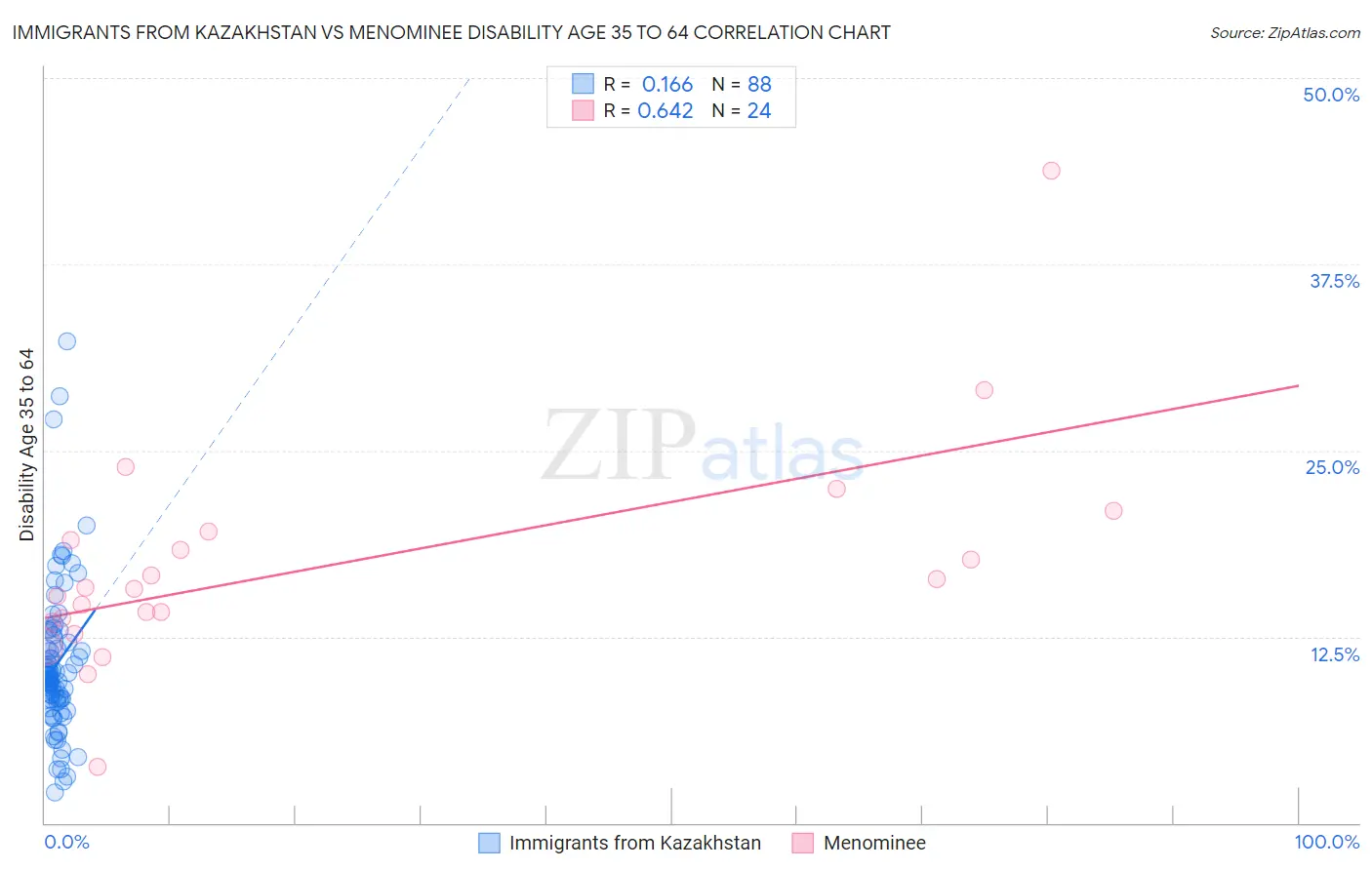 Immigrants from Kazakhstan vs Menominee Disability Age 35 to 64