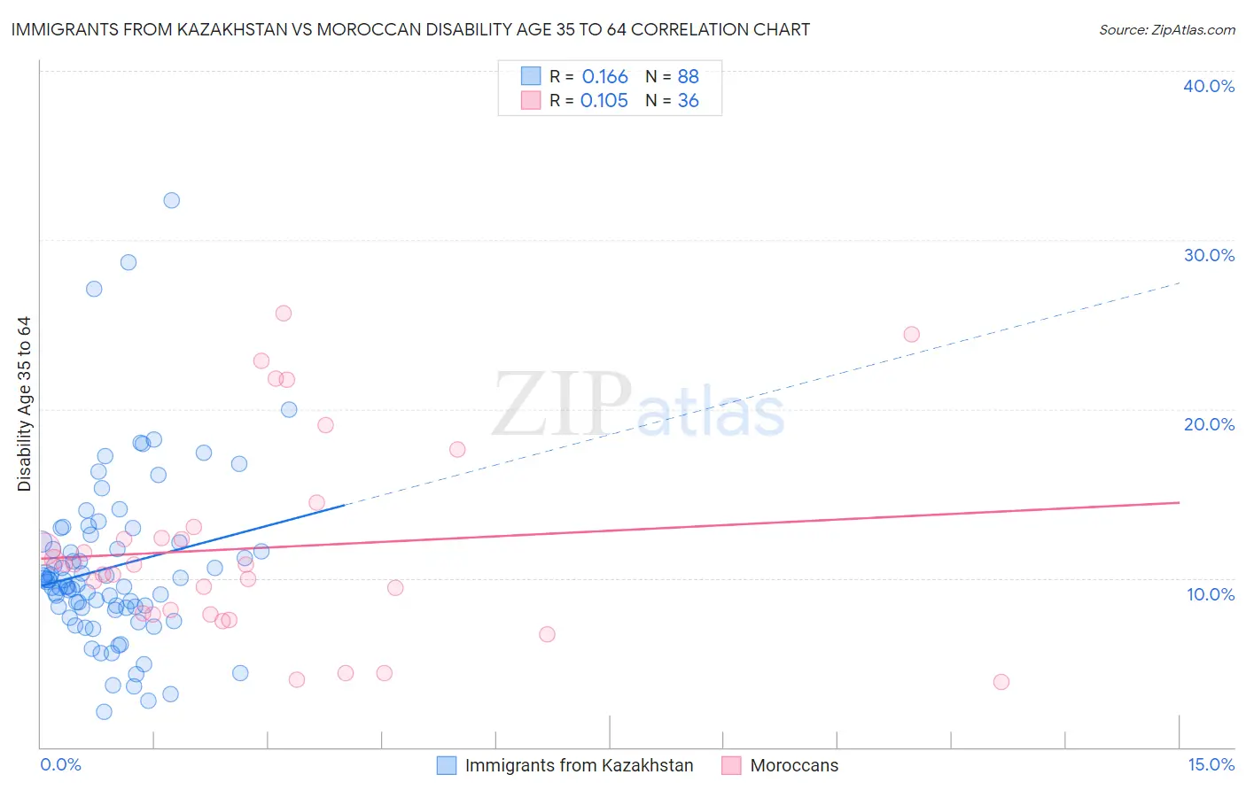 Immigrants from Kazakhstan vs Moroccan Disability Age 35 to 64