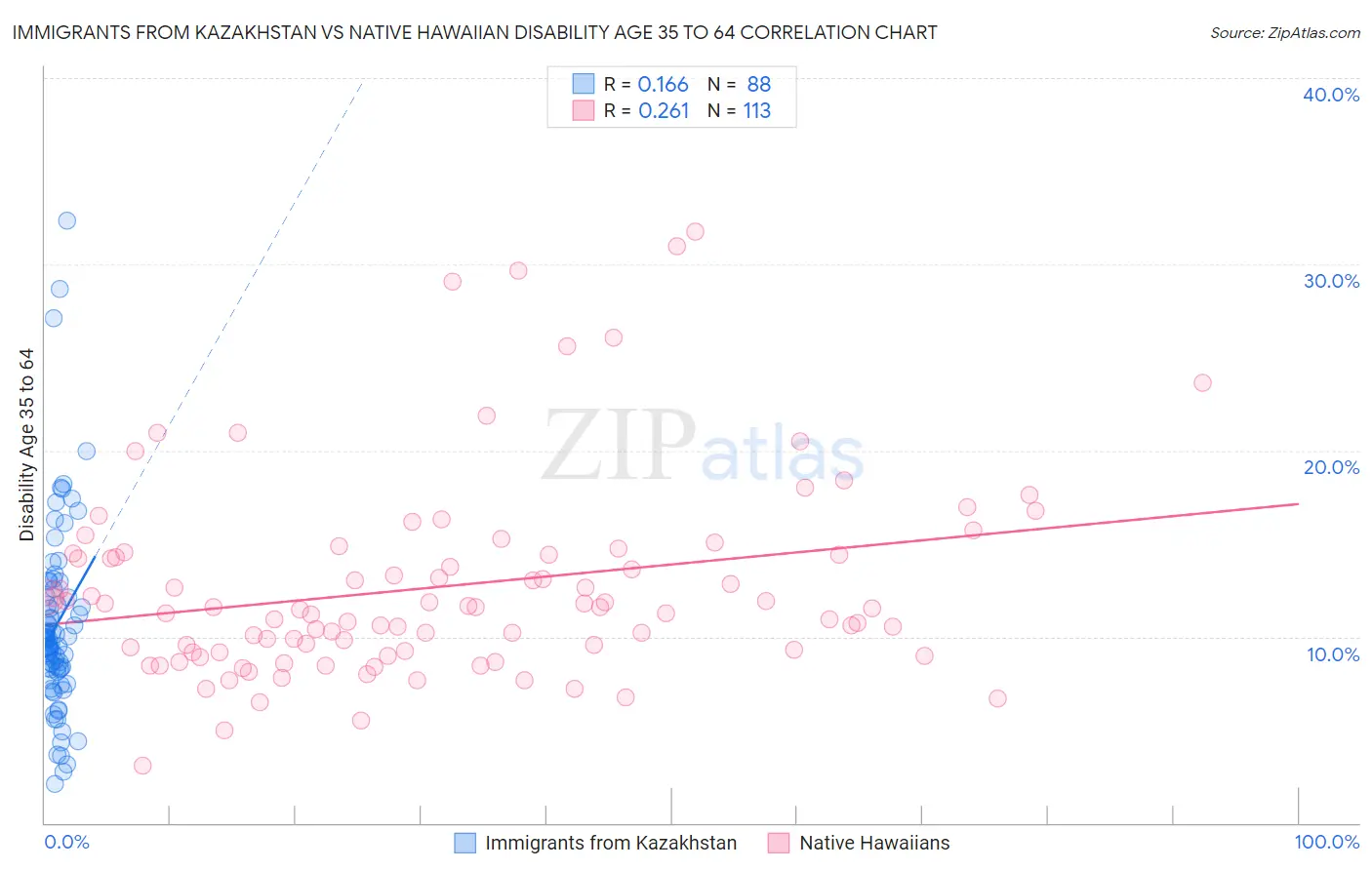 Immigrants from Kazakhstan vs Native Hawaiian Disability Age 35 to 64