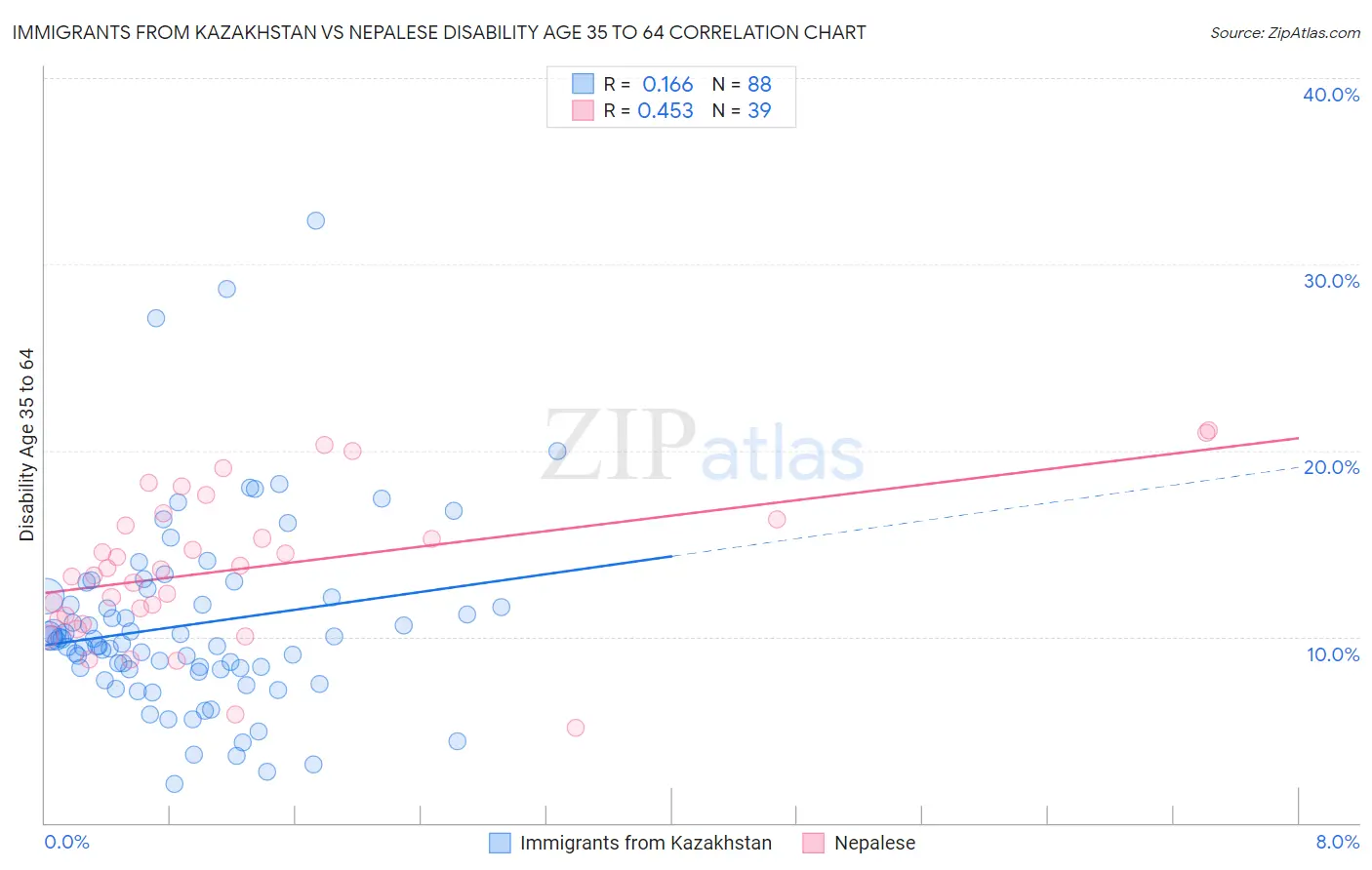 Immigrants from Kazakhstan vs Nepalese Disability Age 35 to 64
