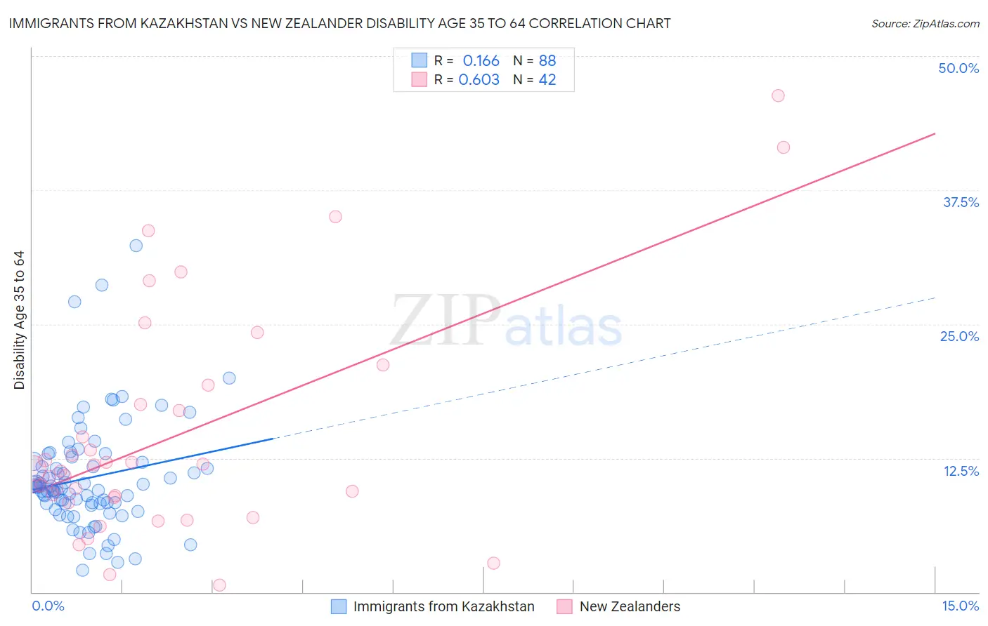 Immigrants from Kazakhstan vs New Zealander Disability Age 35 to 64